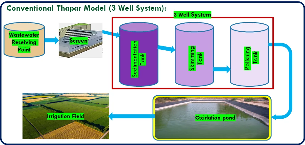 Oxidation Pond